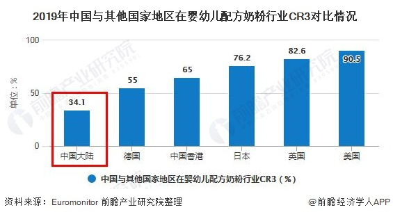 中国婴幼儿配方奶粉行业的头部集中度较低图片来源：前瞻产业研究院