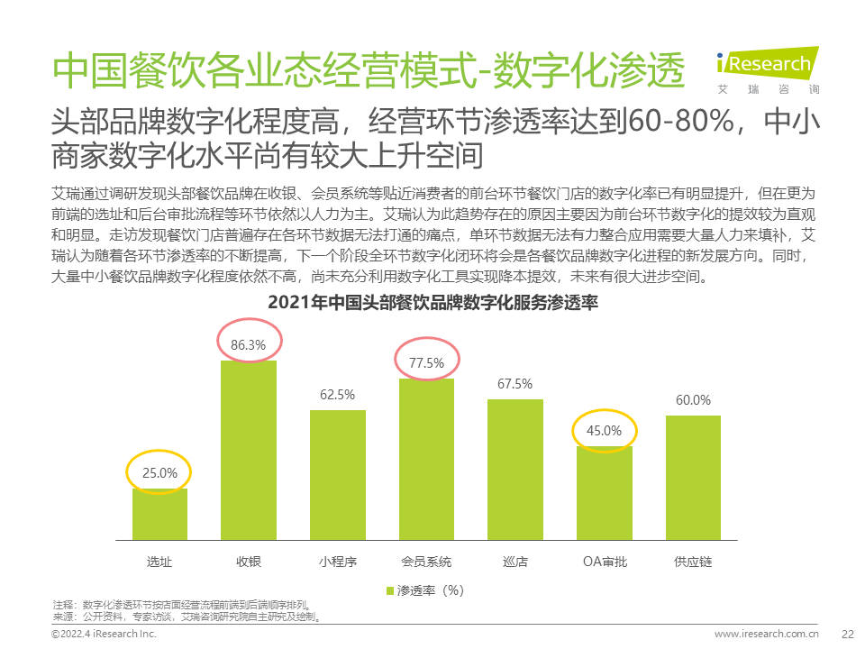 2022年中国餐饮经营参数蓝皮书