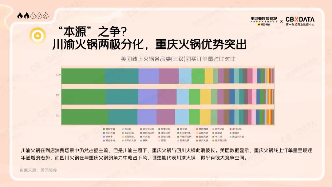 美团线上火锅各品类（三级）团买订单量占比对比