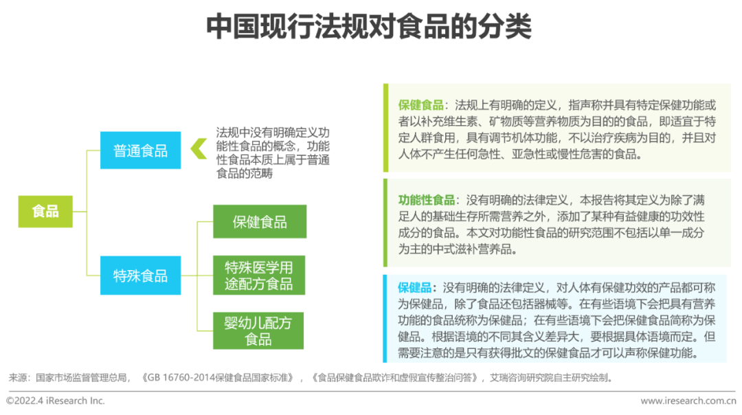 中国现行法规对食品的分类