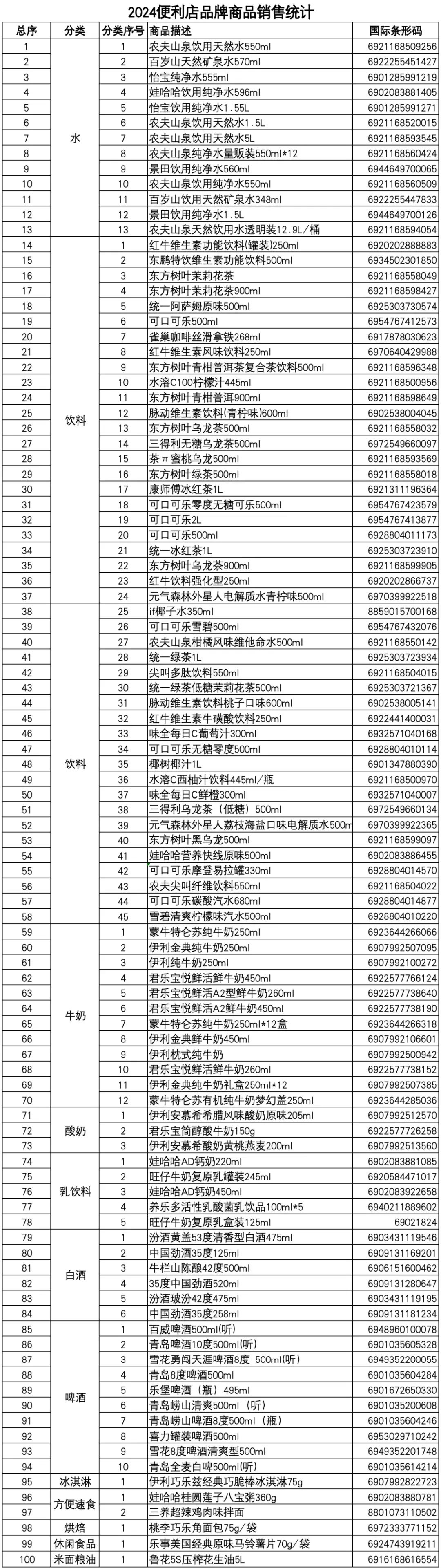 图片来源：《中国便利店畅销商品销售统计（2024年）》