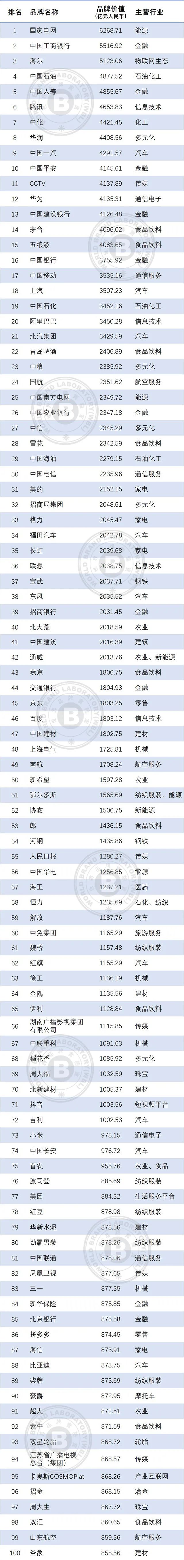 2023年中国500最具价值品牌，83个食品品牌入选-FoodTalks全球食品资讯