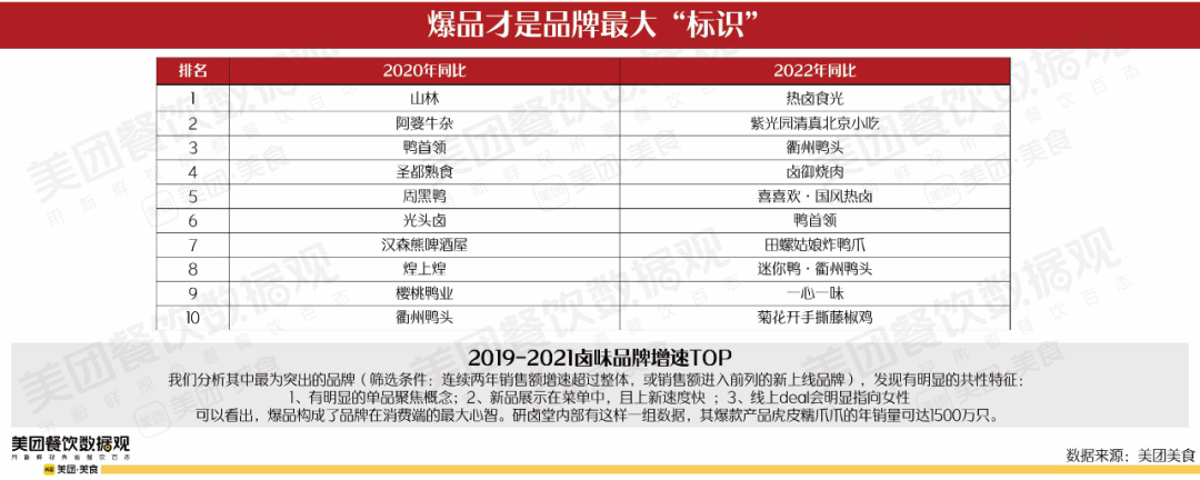2022卤味品类发展报告