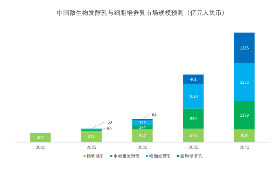 中国微生物发酵乳与细胞培养乳市场规模