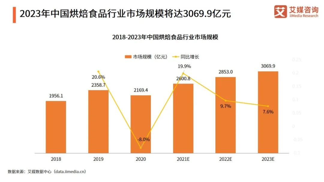 2023年中国烘焙食品行业市场规模将达3069.9亿元