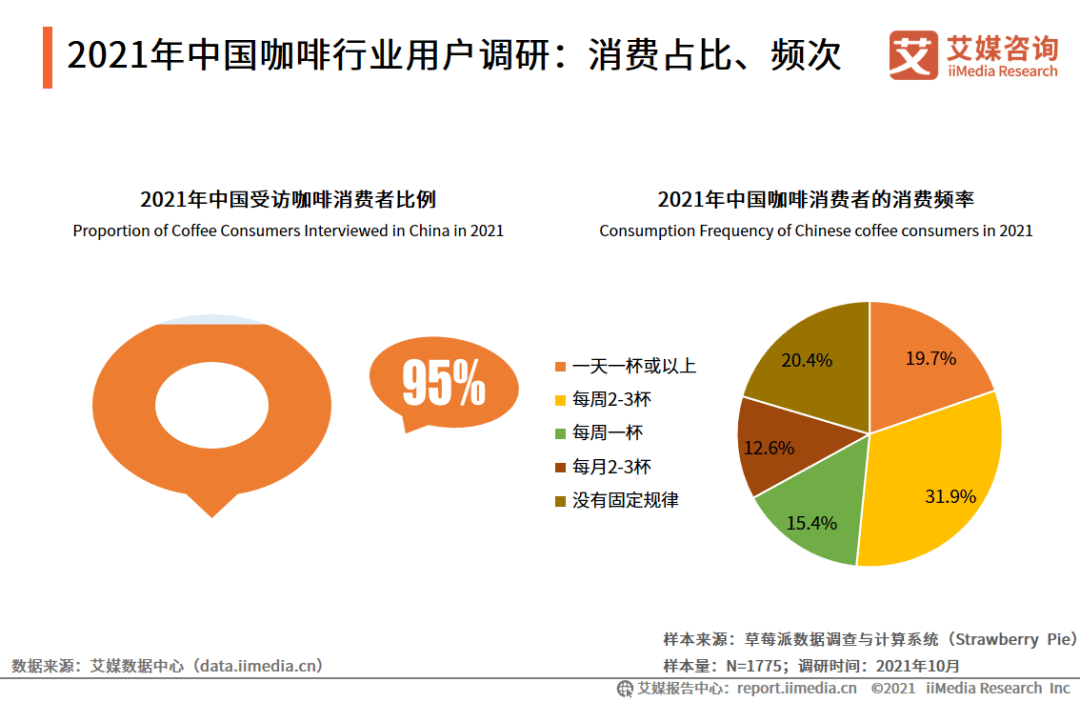 2021年中国咖啡行业用户调研