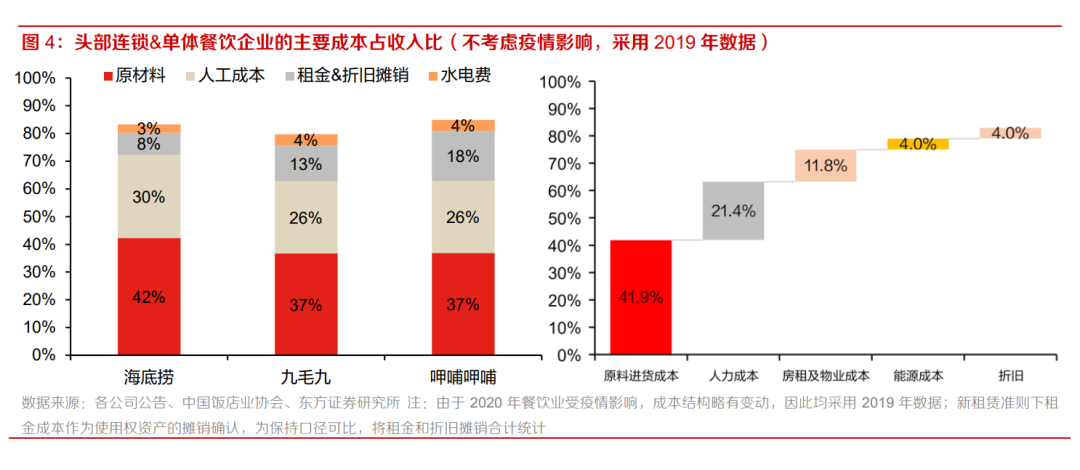 头部连锁&单体餐饮企业的主要成本占收入比