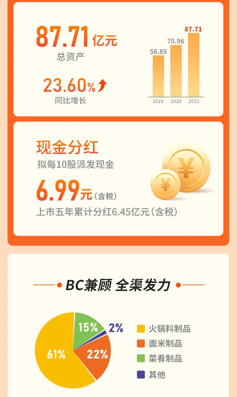 一图看懂安井食品集团2022年第一季度报告及2021年度报告