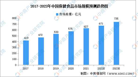 2017-2023年中国保健食品市场规模预测趋势图