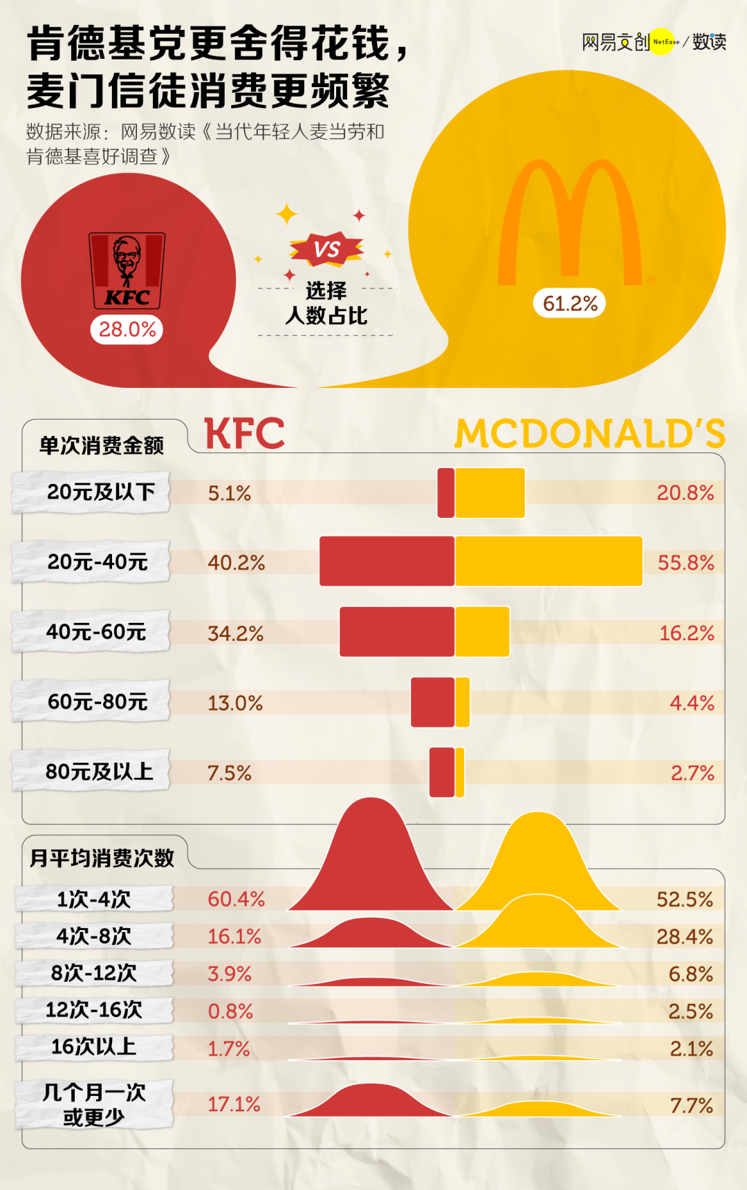 麦当劳vs肯德基