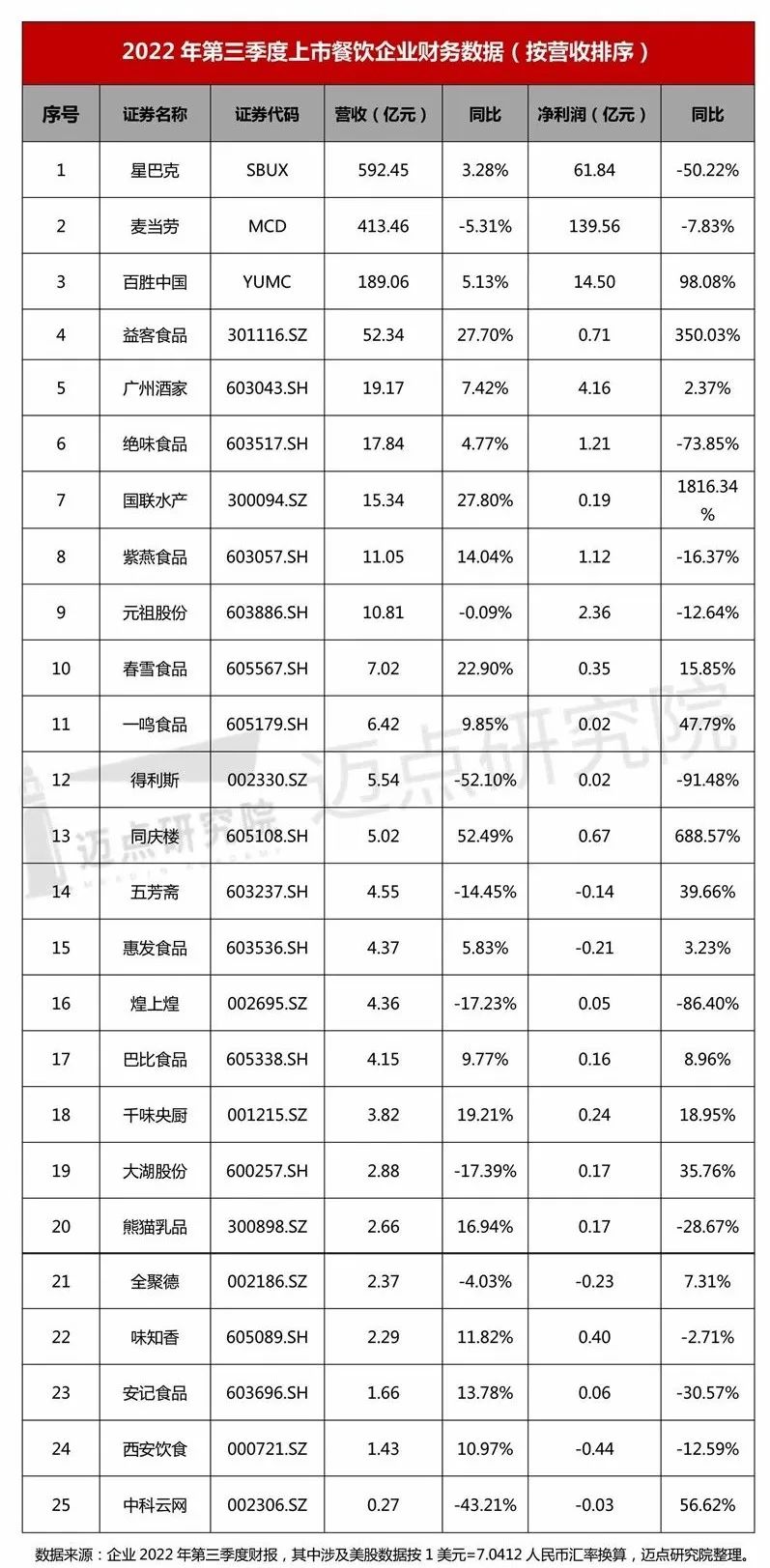2022年第三季度上市餐饮企业财报分析-FoodTalks全球食品资讯