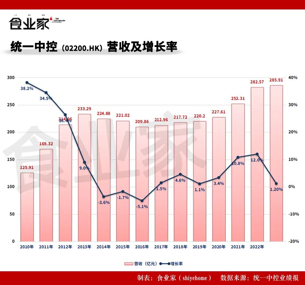 统一2023年成绩单：营收285.91亿，年增1.2%，再创新高！-FoodTalks全球食品资讯