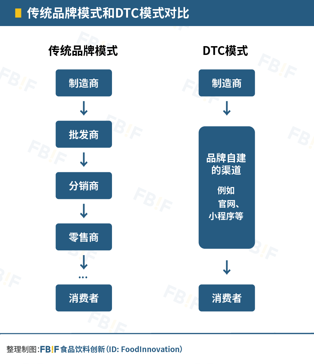 联合利华花13亿元布局，元气森林、喜茶都在做，DTC模式有多香？-FoodTalks全球食品资讯