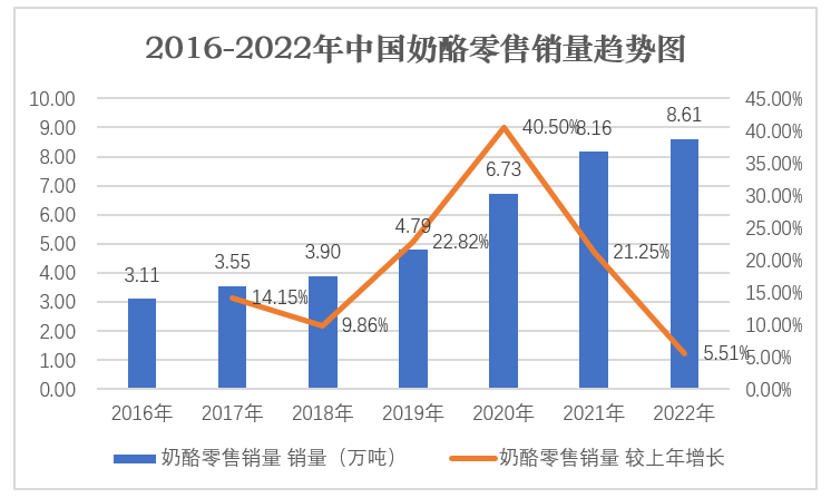 2016-2022年中国奶酪零售销售趋势