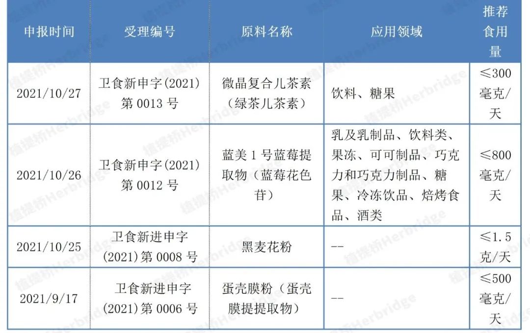 蓝莓花色苷、绿茶儿茶素、蛋壳膜提取物、黑麦花粉征求意见汇总