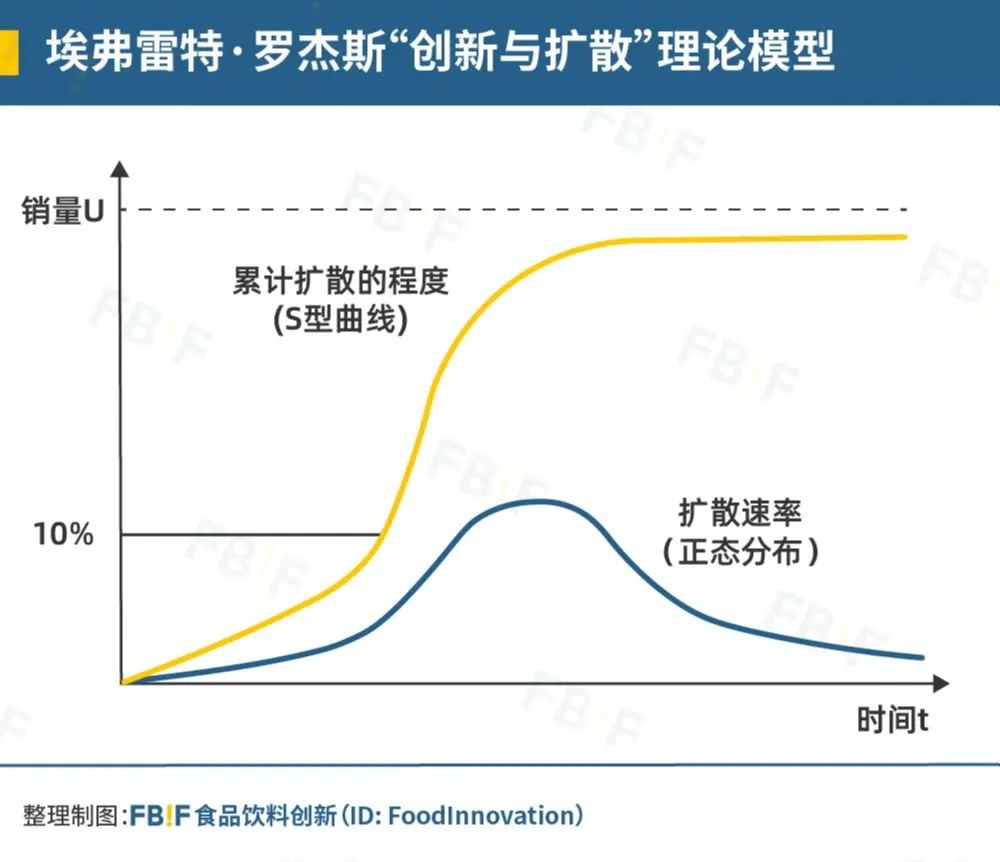 埃弗雷特·罗杰斯"创新与扩散"理论模型