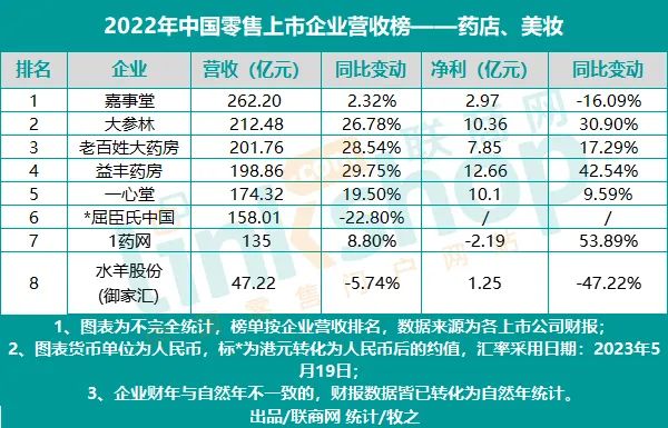 2022年中国零售上市企业营收榜——药店、美妆