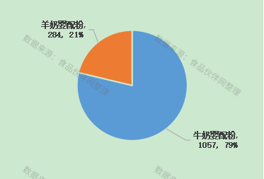 我国婴幼儿配方乳粉羊/牛奶婴配粉注册情况