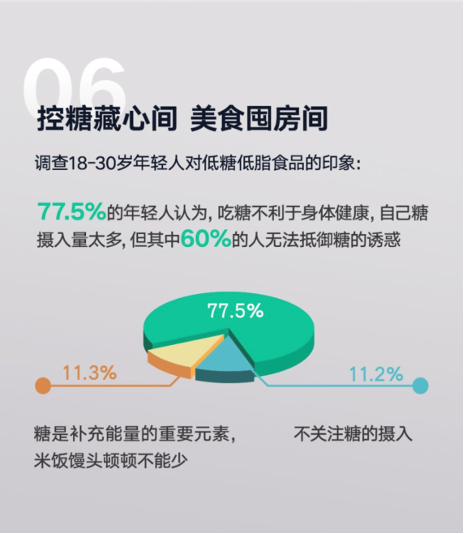 77.5%的年轻人认为吃糖不利于身体健康图片来源：京东超市x Keep《Z世代健康食品消费趋势报告》