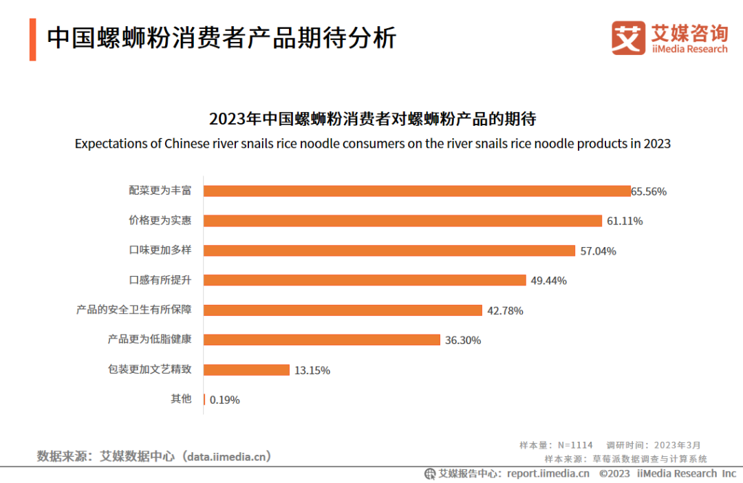 中国螺蛳粉消费者产品期待分析