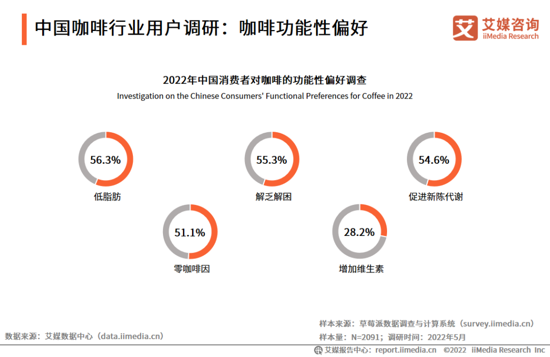 中国咖啡行业用户调研：咖啡功能性偏好