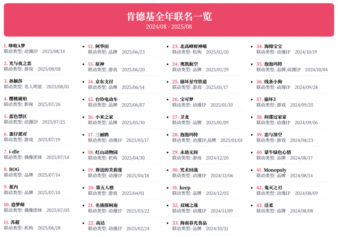 快餐顶流肯德基，最会做联名的炸鸡店-FoodTalks全球食品资讯