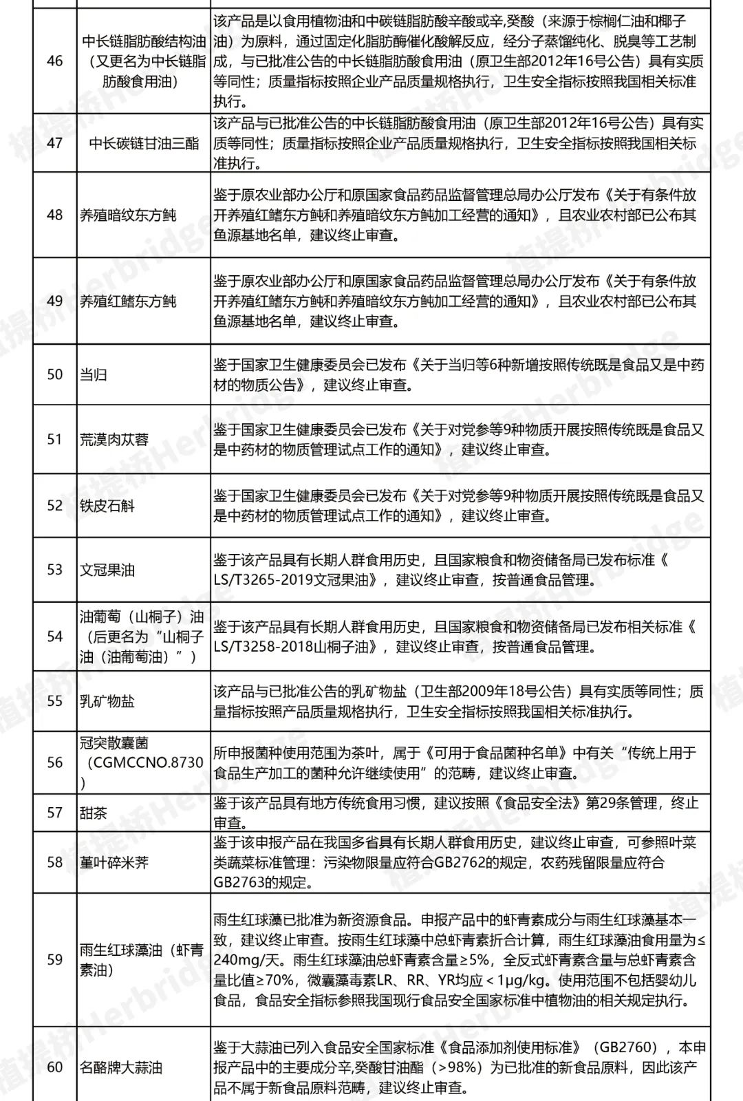 新食品原料最新终止审查目录（69种）