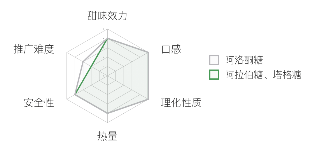 稀少糖适用分布