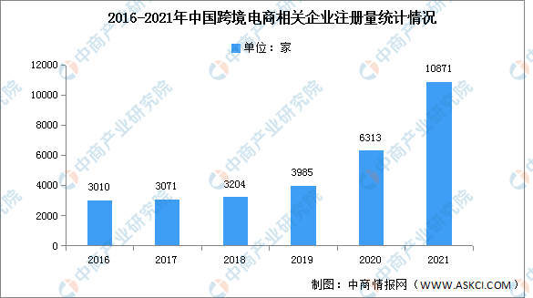 2016-2021年中国跨境电商相关企业注册量统计情况