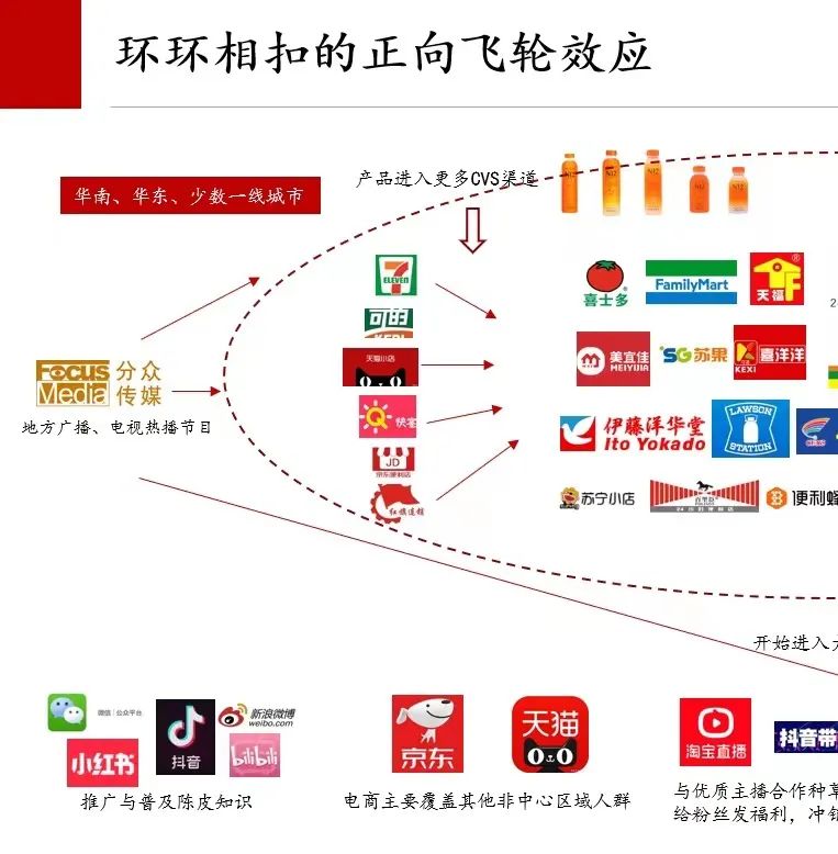 环环相扣的正向飞轮效应