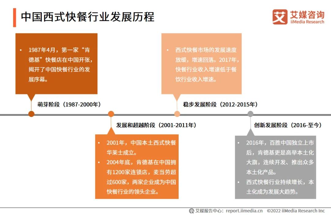 中国西式快餐行业发展历程