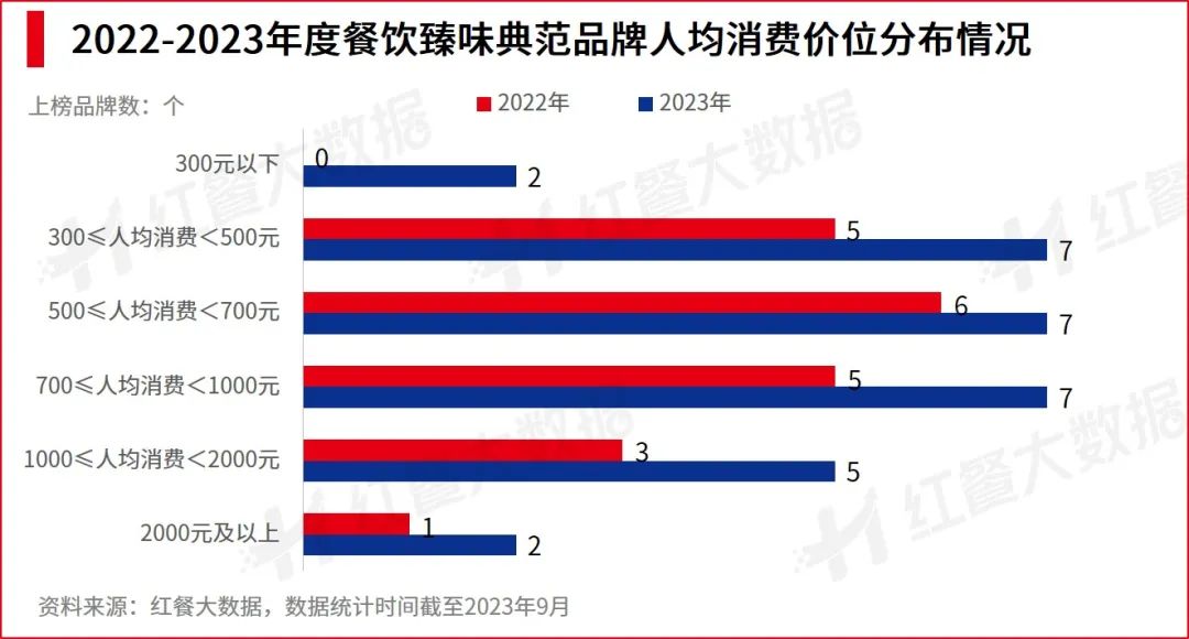 2023年度餐饮臻味典范品牌人均消费价位分布情况