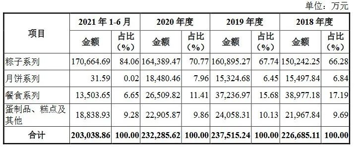 粽子等业务营收占比