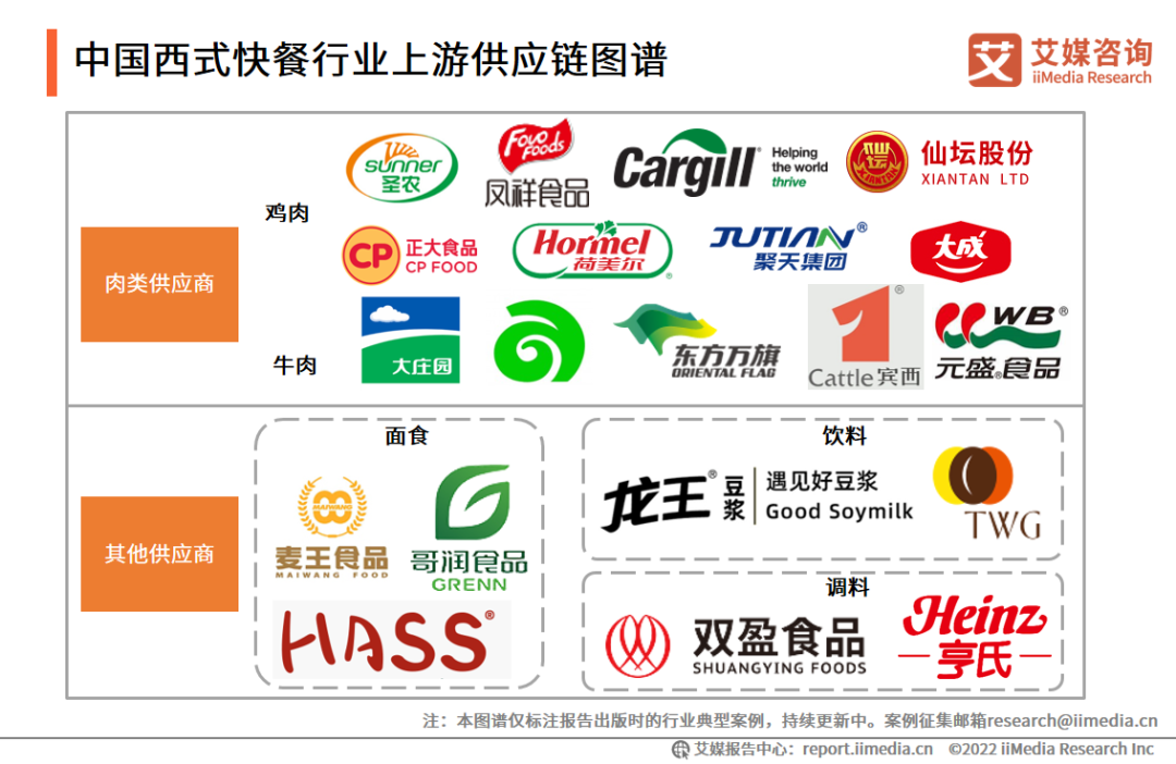 中国西式快餐行业上游供应链图谱