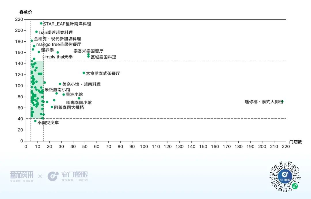 东南亚菜价格带图