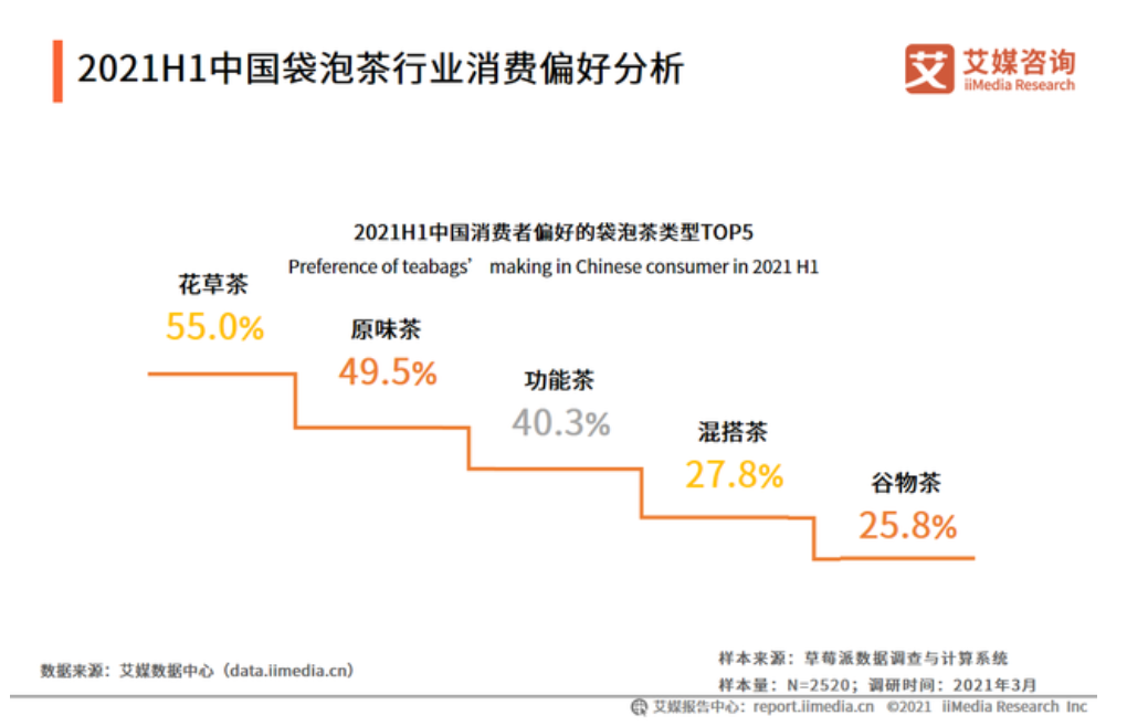 2021H1中国袋泡茶行业消费偏好分析