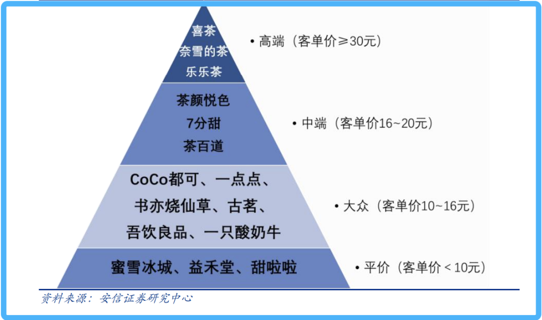 各档次茶饮连锁品牌划分