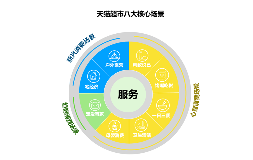 三,家庭结构的跃迁带动天猫超市八大消费场景的进阶