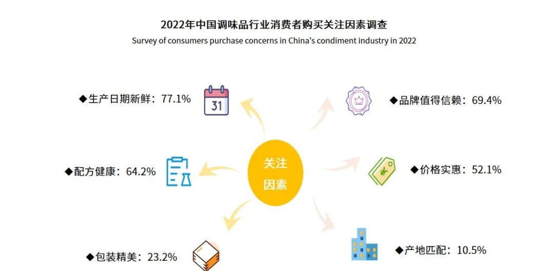 2022年中国调味品行业消费者购买关注因素调查