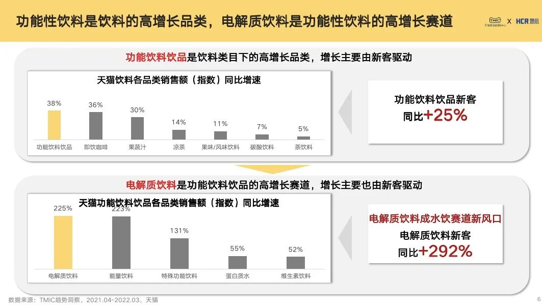 电解质饮料为功能性饮料的高增长赛道