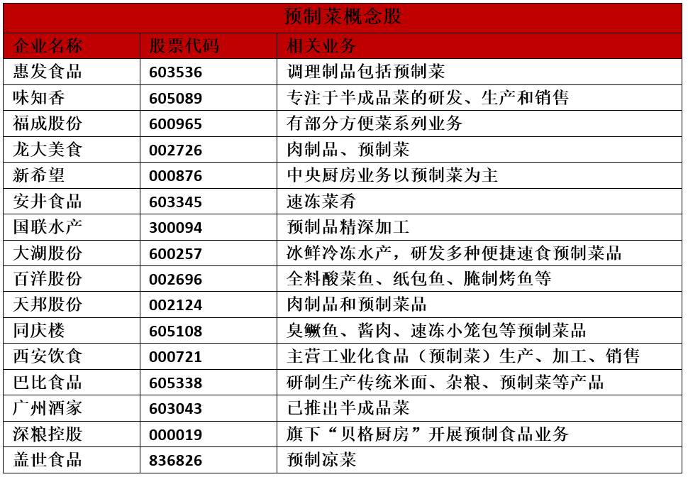 预制菜概念股