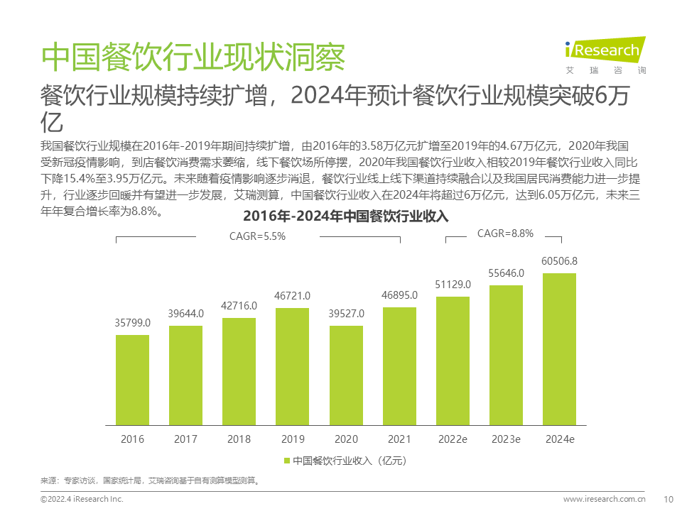 客如雲聯合艾瑞諮詢發佈2022年中國餐飲經營參數藍皮書