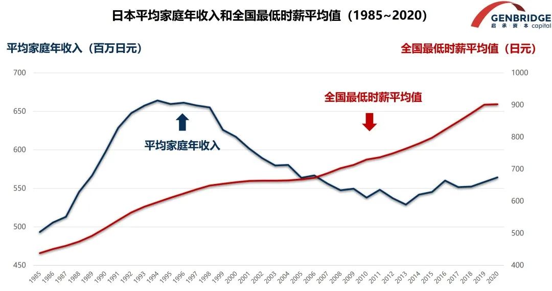 日本平均家庭年收入和全国最低时薪平均值