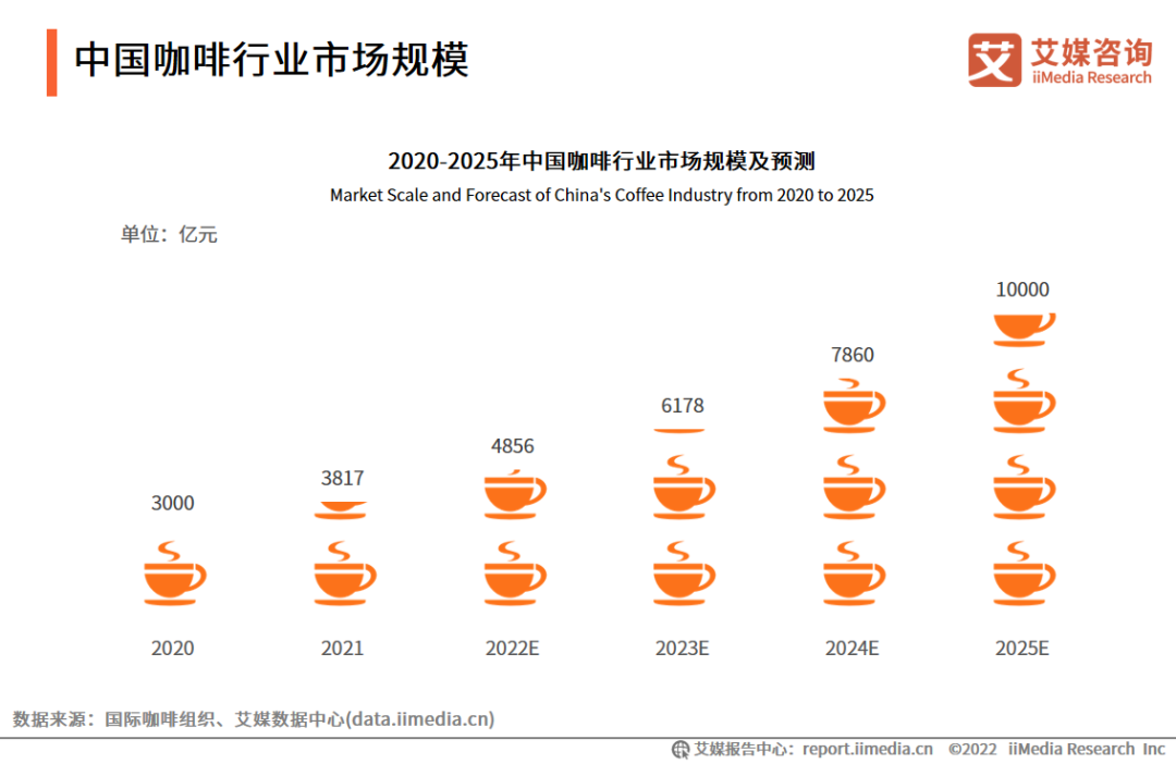 中国咖啡行业市场规模