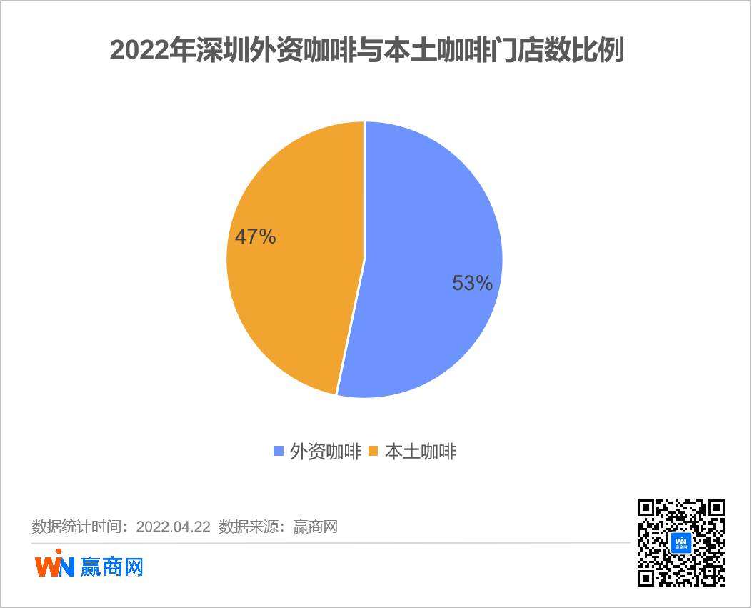 2022深圳外资咖啡和本土咖啡门店数比例
