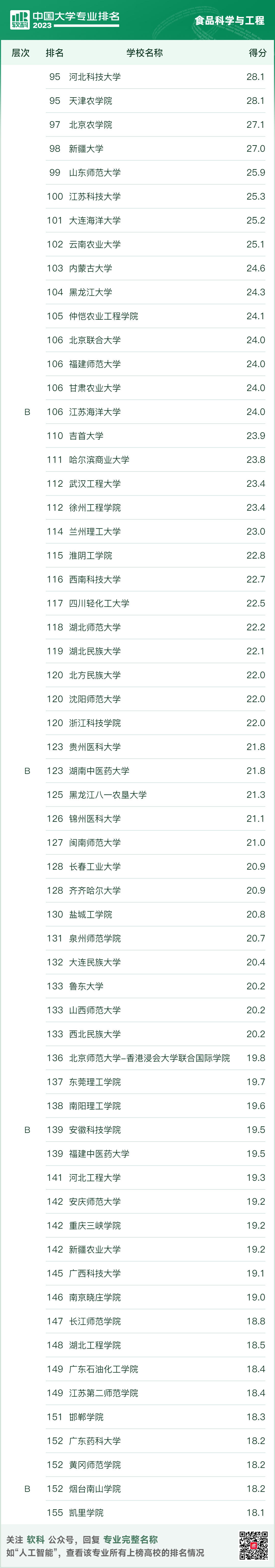 软科中国大学专业排名——食品科学与工程