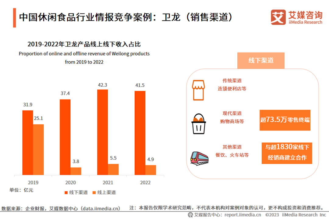中国休闲食品行业情报竞争案例：卫龙（销售渠道）