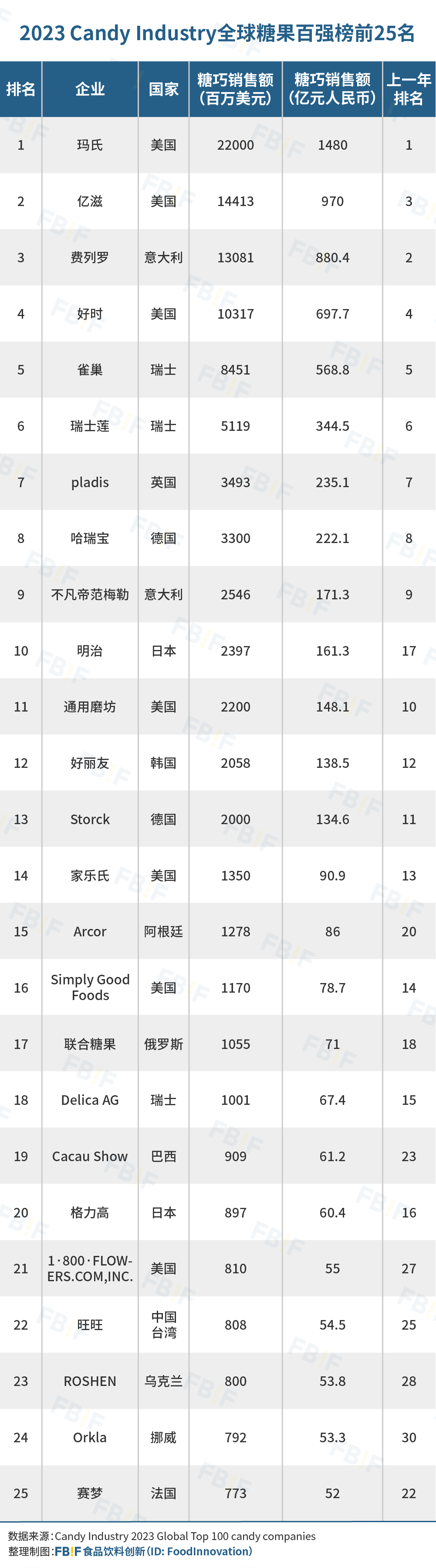 2023年Candy Industry全球糖果百强榜前25名