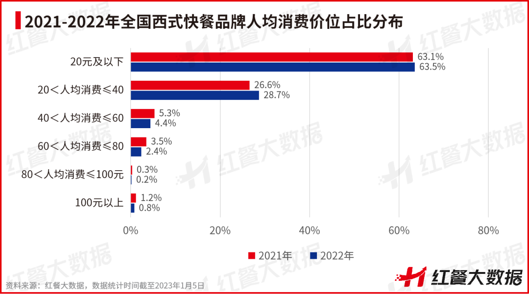 2021-2022年全国西式快餐品牌人均消费价位占比分布