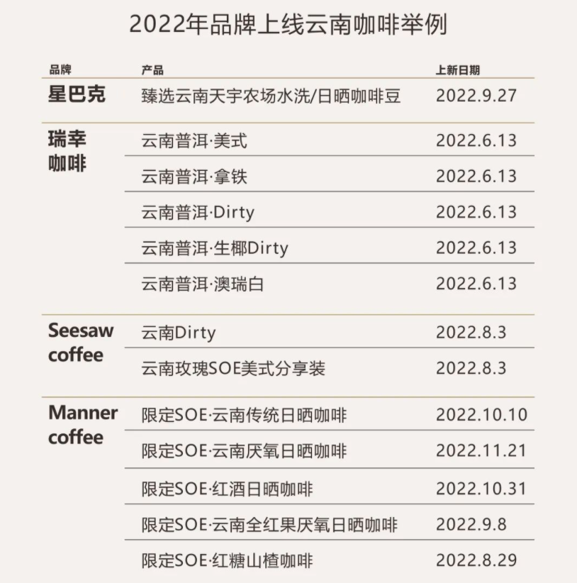 2022年品牌上线云南咖啡举例